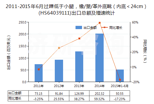 2011-2015年6月過(guò)踝低于小腿，橡/塑/革外底靴（內(nèi)底＜24cm）(HS64039111)出口總額及增速統(tǒng)計(jì)
